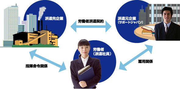 人材派遣のしくみ
